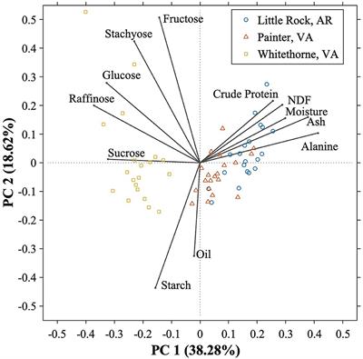 Chemical Compositions of Edamame Genotypes Grown in Different Locations in the US